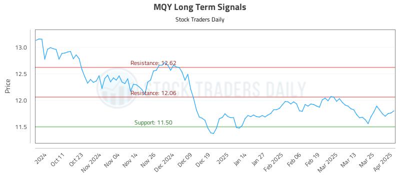 MQY Long Term Analysis for April 1 2025 MQY Long Term Analysis for April 1 2025