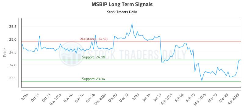 MSBIP Long Term Analysis for April 1 2025 MSBIP Long Term Analysis for April 1 2025