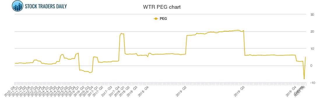 WTR PEG chart