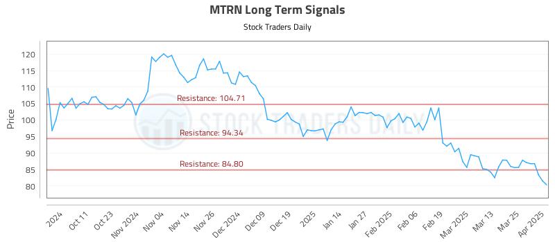MTRN Long Term Analysis for April 1 2025 MTRN Long Term Analysis for April 1 2025