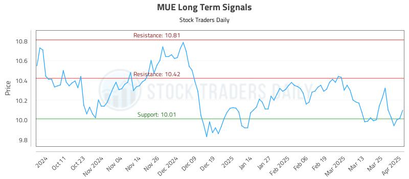 MUE Long Term Analysis for April 1 2025 MUE Long Term Analysis for April 1 2025