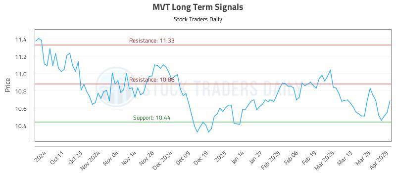 MVT Long Term Analysis for April 1 2025