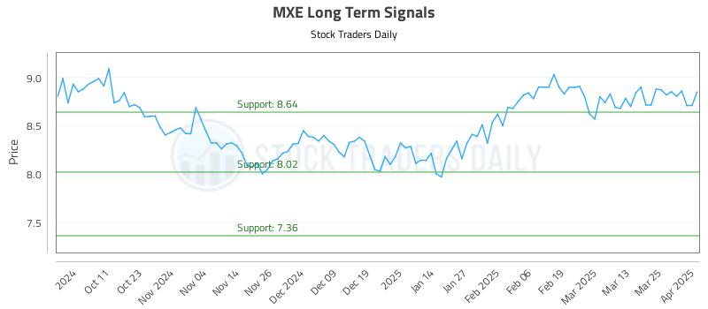 MXE Long Term Analysis for April 1 2025