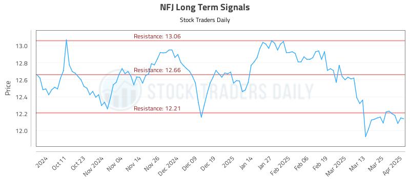 NFJ Long Term Analysis for April 1 2025