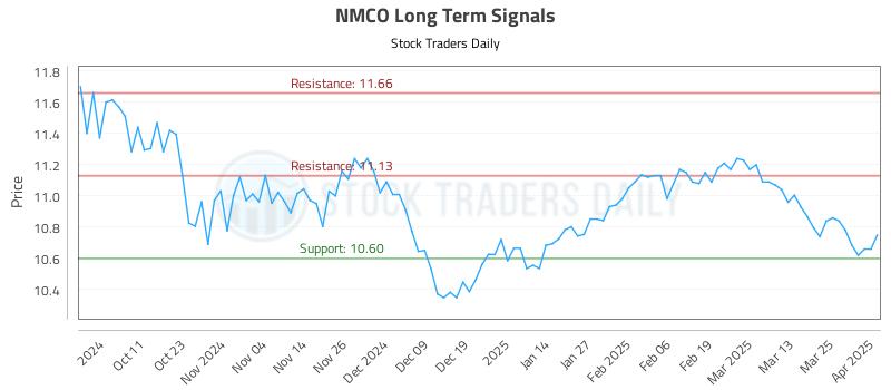 NMCO Long Term Analysis for April 1 2025