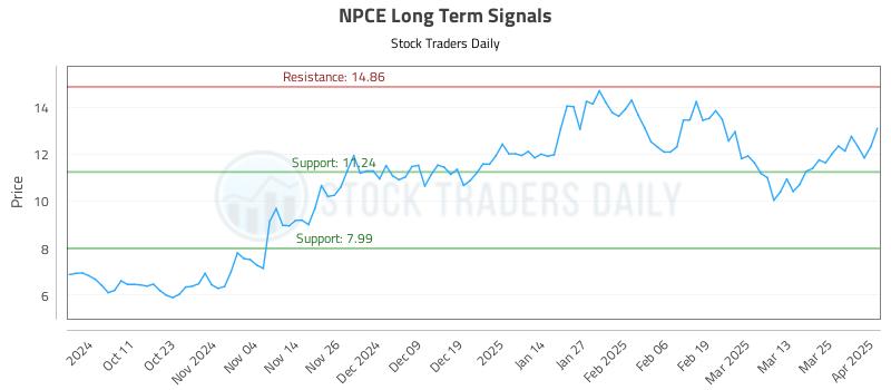 NPCE Long Term Analysis for April 1 2025
