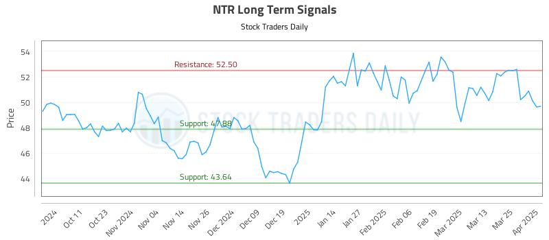 NTR Long Term Analysis for April 1 2025
