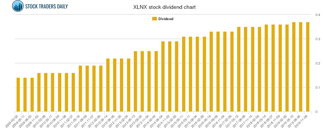 XLNX Dividend Chart XLNX Dividend Chart