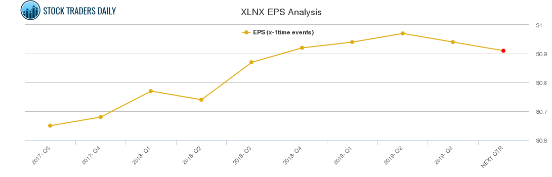 XLNX EPS Analysis XLNX EPS Analysis