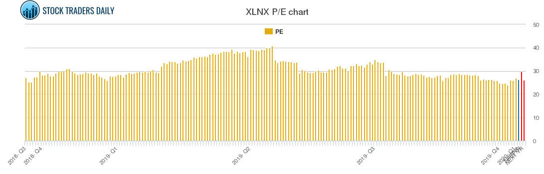 XLNX PE chart XLNX PE chart