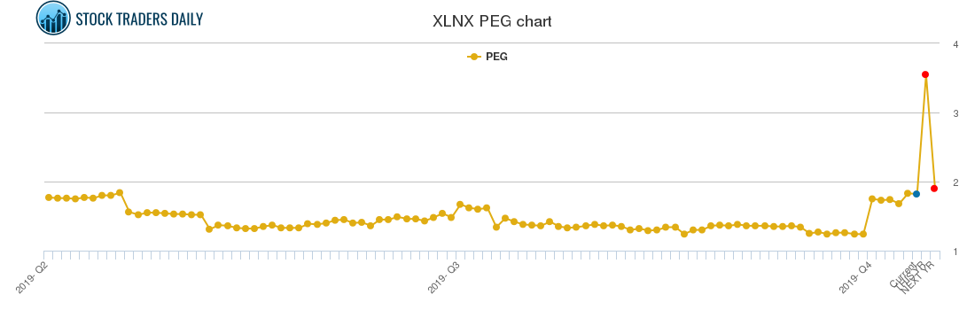 XLNX PEG chart XLNX PEG chart