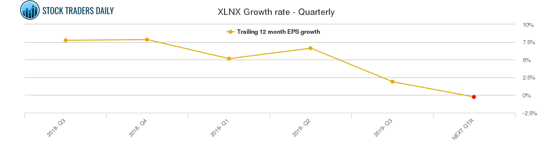 XLNX Growth rate - Quarterly XLNX Growth rate - Quarterly