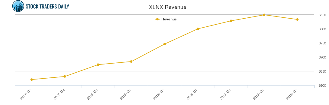 XLNX Revenue chart XLNX Revenue chart
