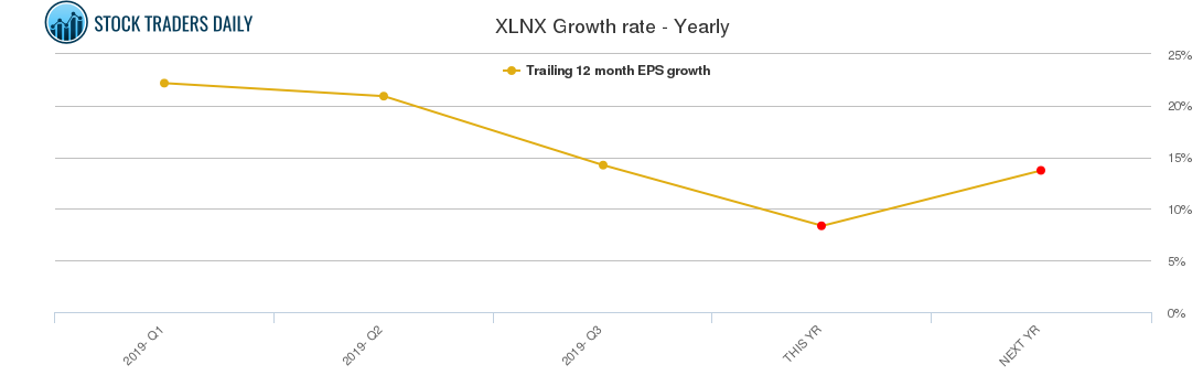 XLNX Growth rate - Yearly XLNX Growth rate - Yearly