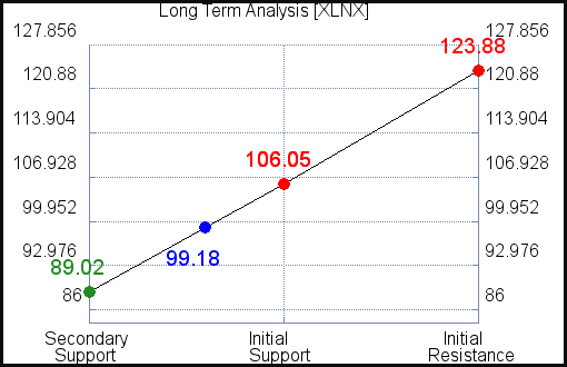 XLNX Long Term Analysis XLNX Long Term Analysis