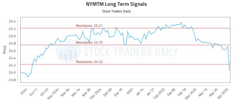 NYMTM Long Term Analysis for April 1 2025