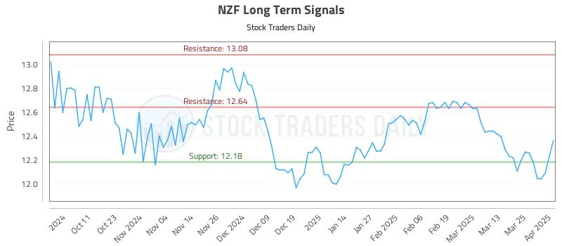NZF Long Term Analysis for April 1 2025
