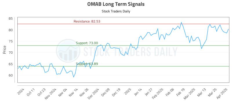 OMAB Long Term Analysis for April 1 2025