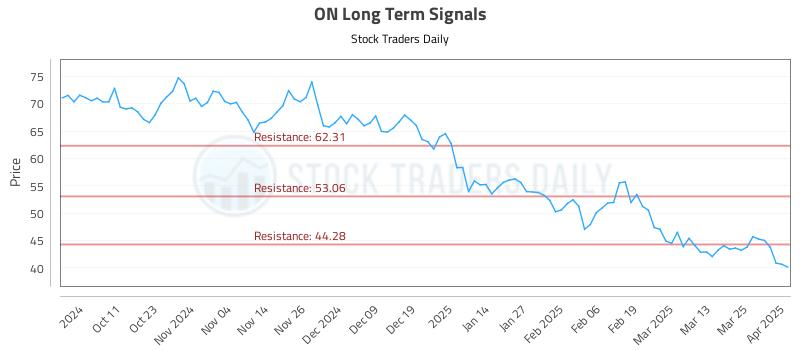 ON Long Term Analysis for April 1 2025