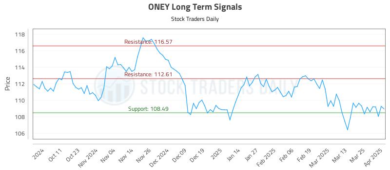 ONEY Long Term Analysis for April 1 2025 ONEY Long Term Analysis for April 1 2025