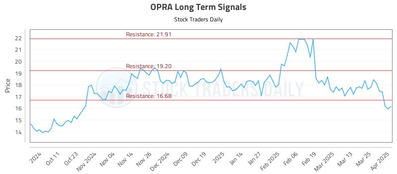 OPRA Long Term Analysis for April 1 2025