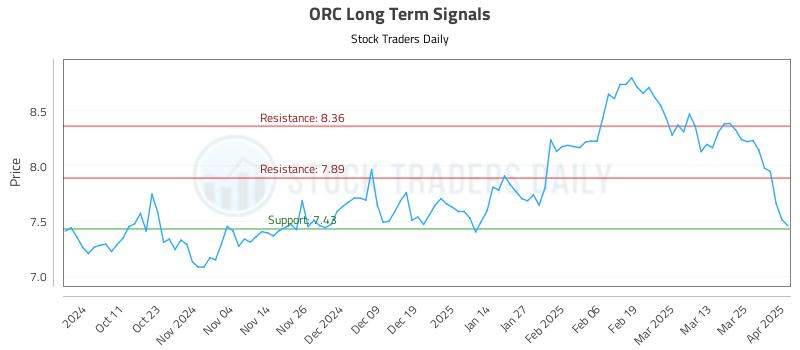 ORC Long Term Analysis for April 1 2025