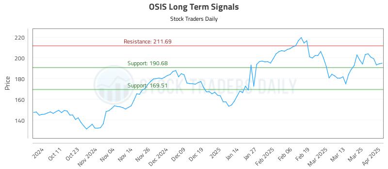 OSIS Long Term Analysis for April 1 2025 OSIS Long Term Analysis for April 1 2025