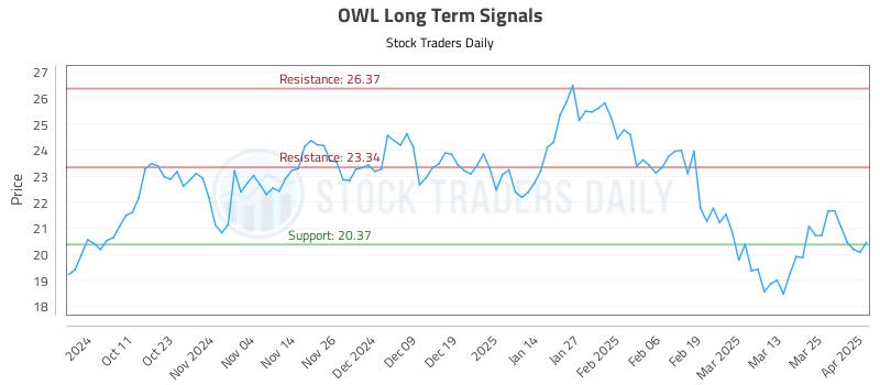 OWL Long Term Analysis for April 1 2025