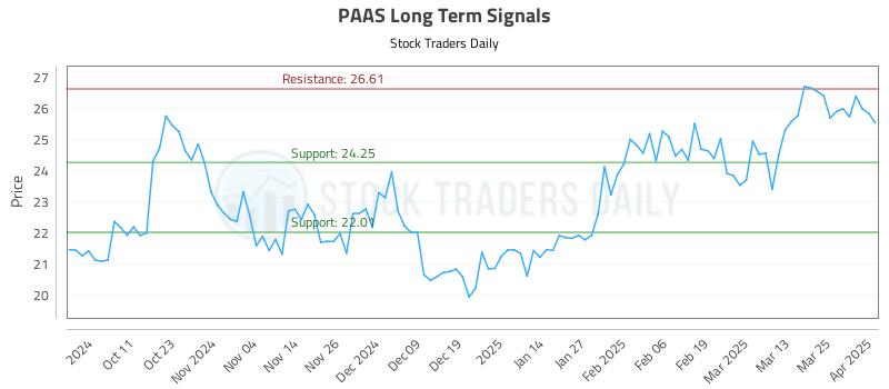 PAAS Long Term Analysis for April 1 2025 PAAS Long Term Analysis for April 1 2025