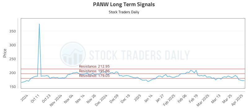 PANW Long Term Analysis for April 1 2025