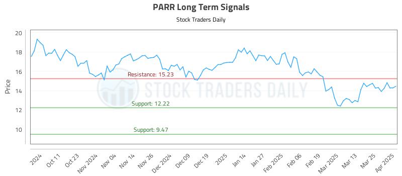 PARR Long Term Analysis for April 1 2025