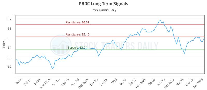 PBDC Long Term Analysis for April 1 2025