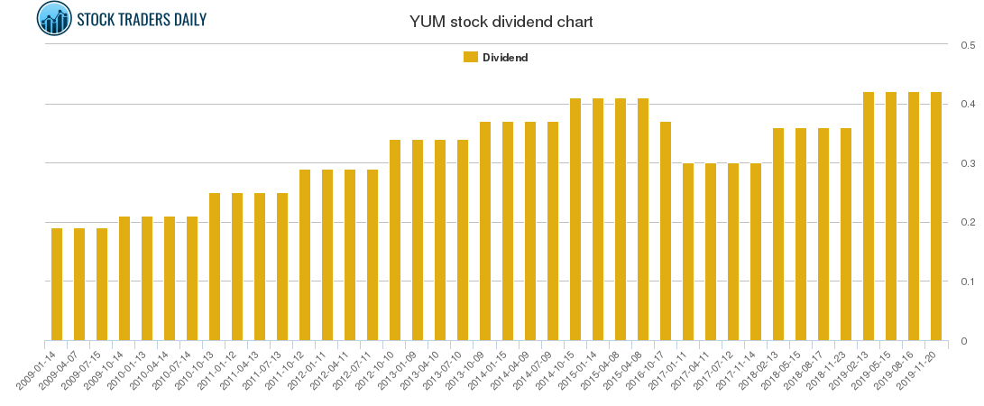 YUM Dividend Chart