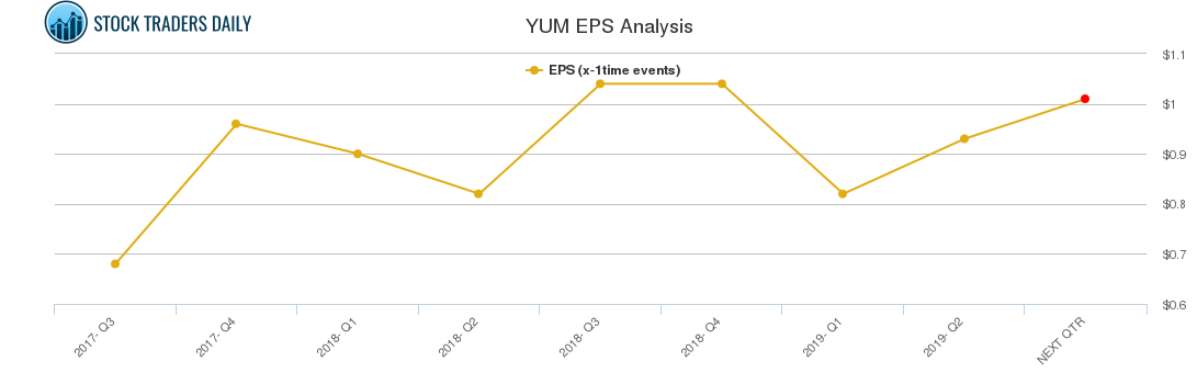 YUM EPS Analysis