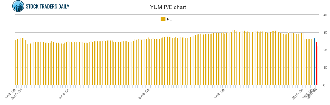 YUM PE chart