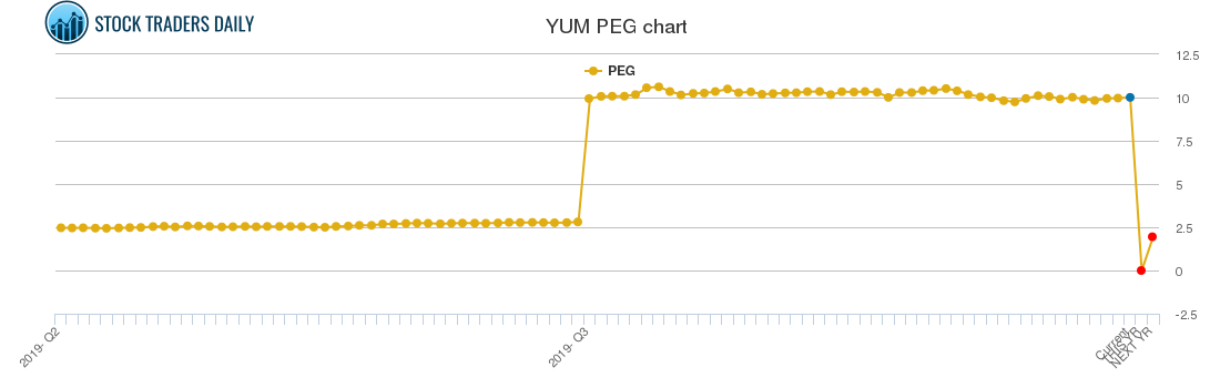 YUM PEG chart