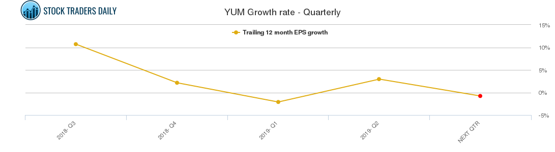 YUM Growth rate - Quarterly