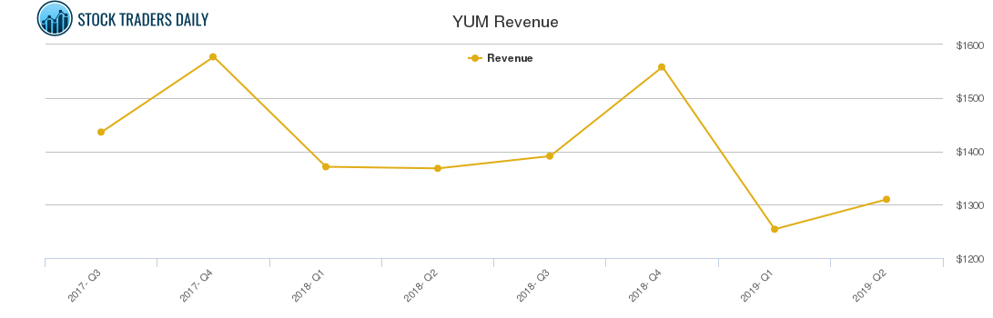 YUM Revenue chart