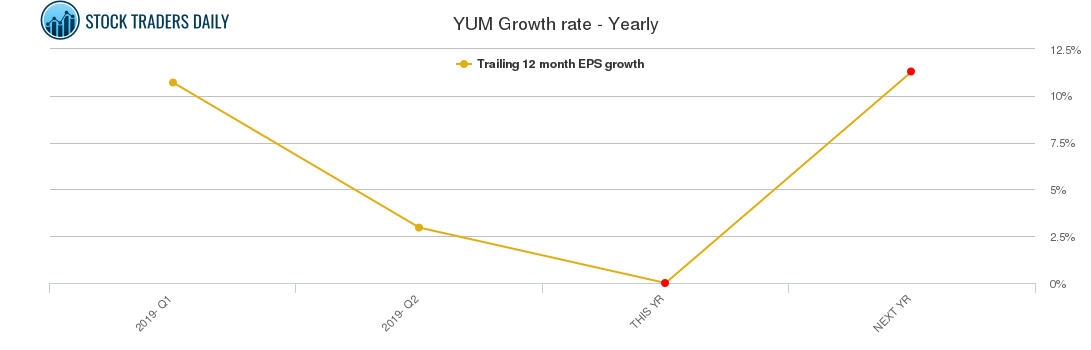 YUM Growth rate - Yearly