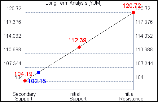 YUM Long Term Analysis