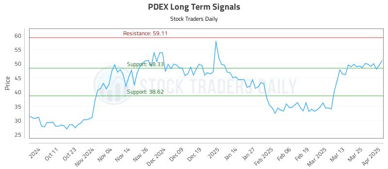 PDEX Long Term Analysis for April 1 2025