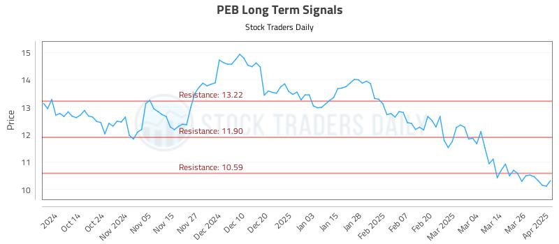 PEB Long Term Analysis for April 2 2025
