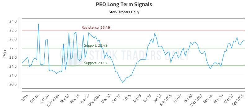 PEO Long Term Analysis for April 2 2025 PEO Long Term Analysis for April 2 2025