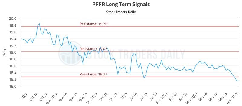 PFFR Long Term Analysis for April 2 2025