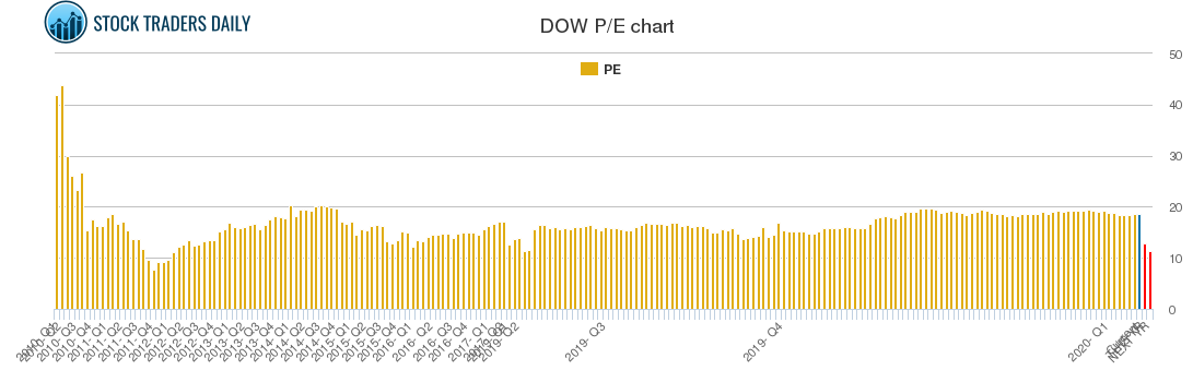 Dow Inc $DOW Trading Report