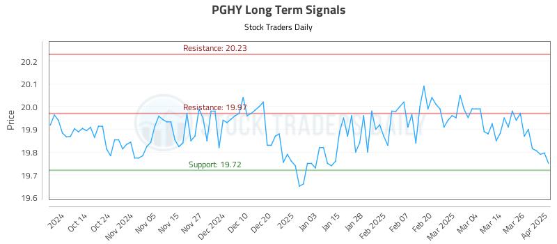 (PGHY) Long Term Investment Analysis (PGHY) Long Term Investment Analysis