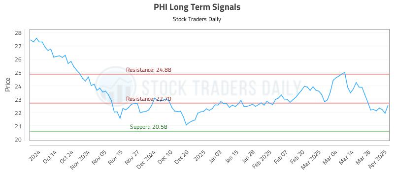 PHI Long Term Analysis for April 2 2025