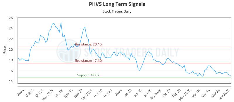 PHVS Long Term Analysis for April 2 2025 PHVS Long Term Analysis for April 2 2025