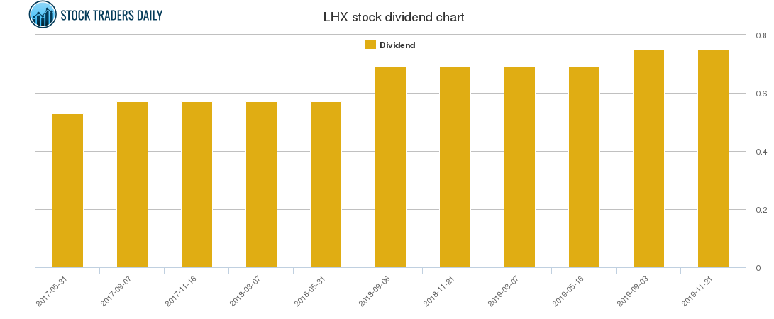 LHX Dividend Chart