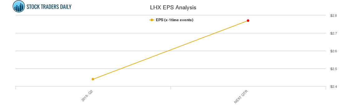 LHX EPS Analysis